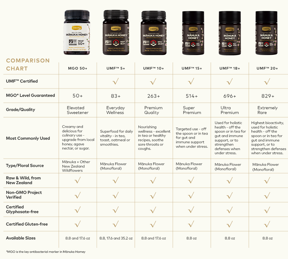 The Benefits of Comvita Manuka Honey