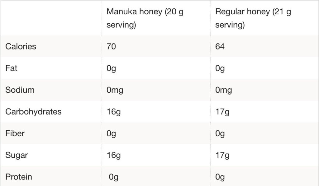 What Is The Difference Between Manuka Honey And Regular Honey