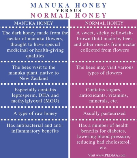 What Is The Difference Between Manuka Honey And Regular Honey