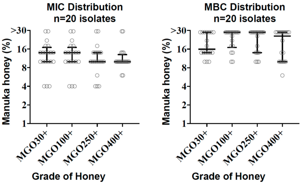 How Much Manuka Honey Should I Take For C Diff