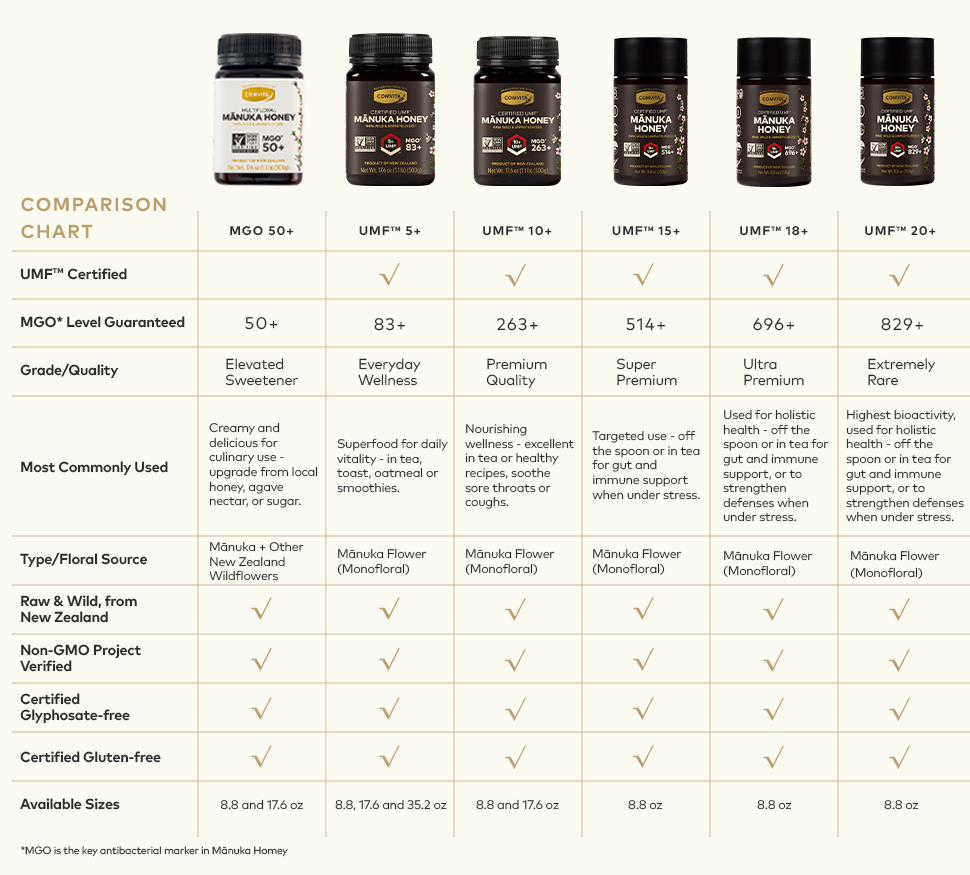 Whats The Best Manuka Honey Rating